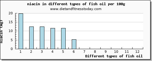 fish oil niacin per 100g